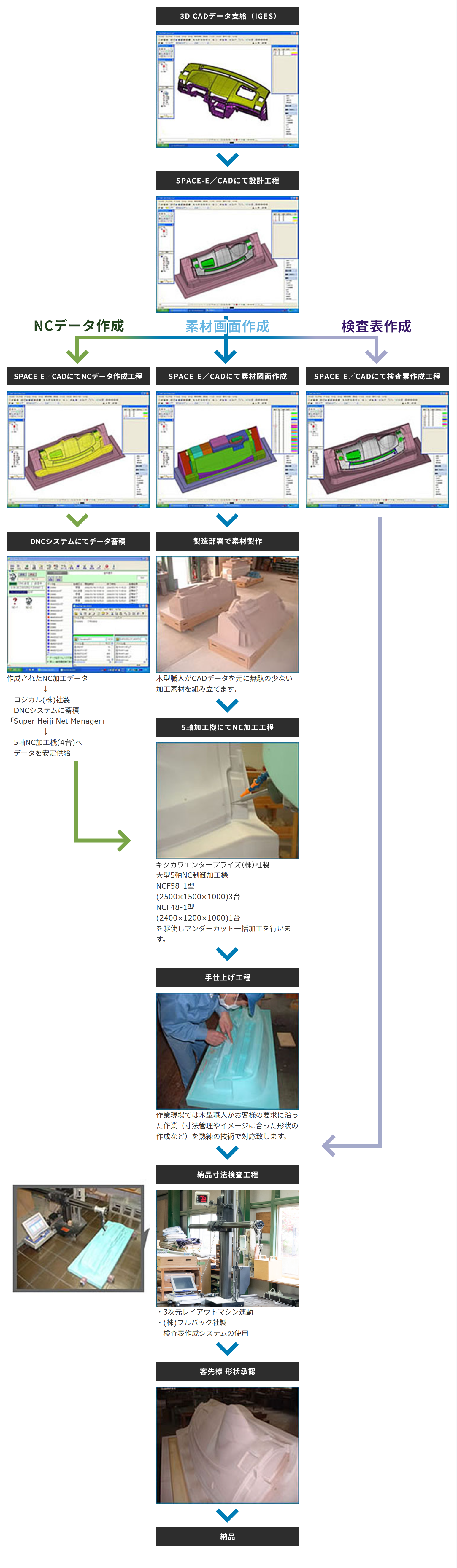 先端技術と職人の加工技術の融合によるメリットの最大限の活用